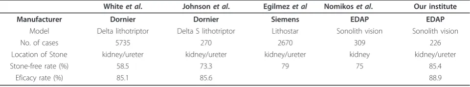 Table 3 Treatment results by location