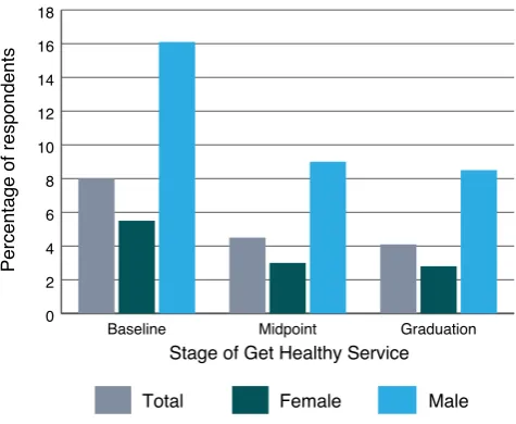 Figure 1. Get Healthy participants’ lifetime risk of harm, based on consumption of >2 standard drinks on 