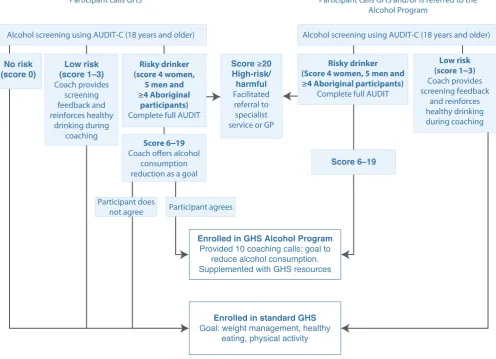 Figure 3. AUDIT-C screening and referral pathways for the Get Healthy Service Alcohol Program