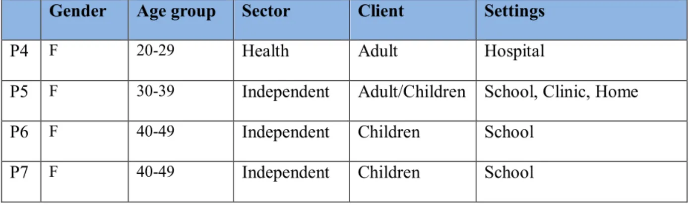 Table 5.2 Pilot participant information 