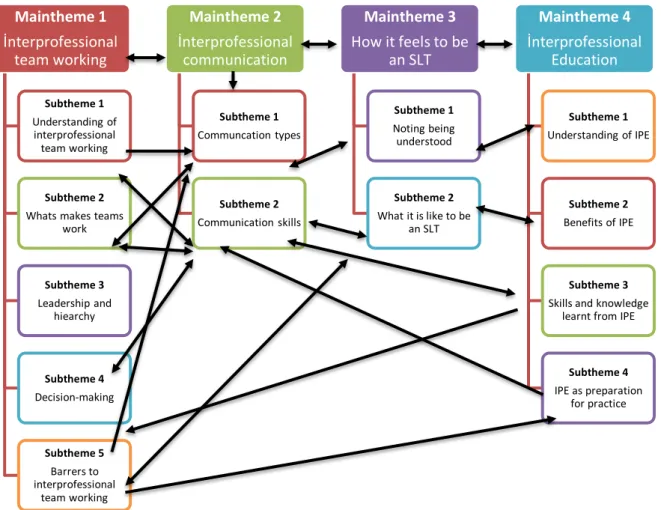 Figure 8.1: Theme and subtheme relationships  