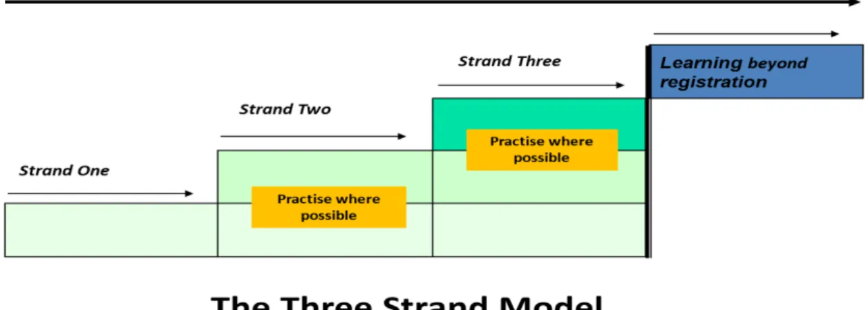 Figure 2.2: Developing interprofessional competencies, before and  beyond registration  (Anderson and Knight, 2004) 