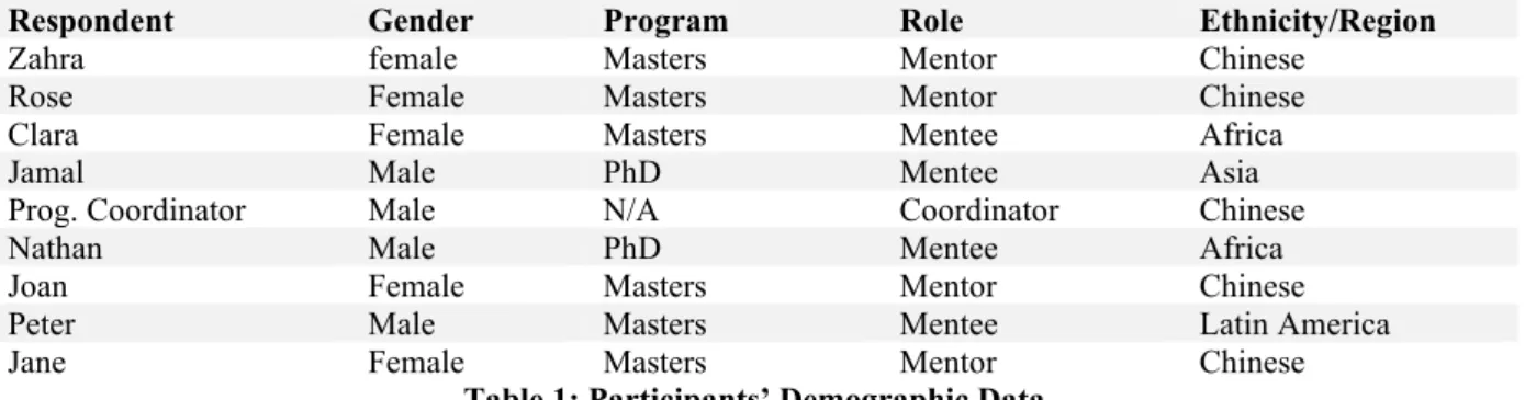 Table 1: Participants’ Demographic Data 