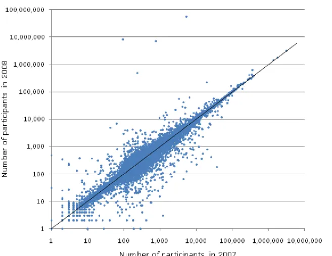 Figure 1. Reported Numbers of Participants in 2007 and 2008 of Plans That  Were Observed in Both Years 