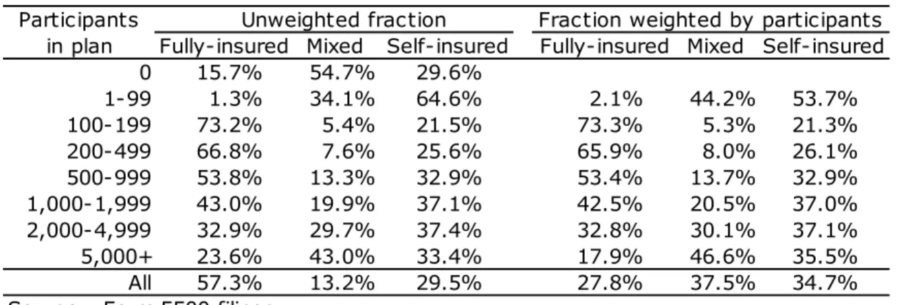 Table 6. Distribution of Funding Mechanism, by Plan Size (2008) 