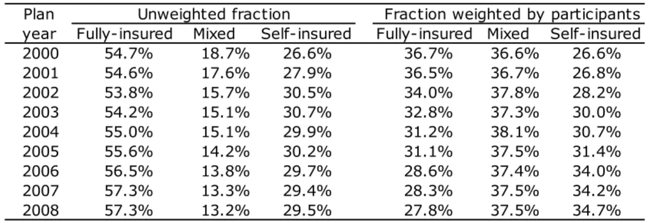 Table 7. Distribution of Funding Mechanism, by Plan Year 