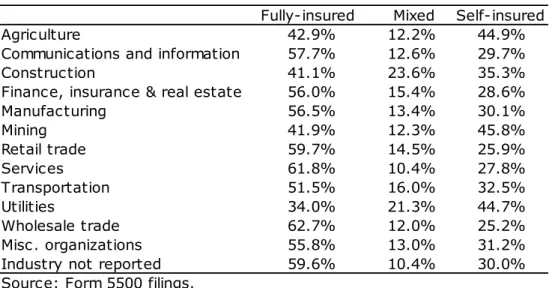 Table 9. Distribution of Funding Mechanism, by Industry (2008) 