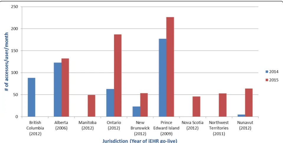Fig. 3 Trending iEHR systems use (2+ clinical domains) by type of access. Figures represent active users with access to two or more integratedprovincial data assets (e.g., lab information system, drug information system, diagnostic imaging repository, etc.