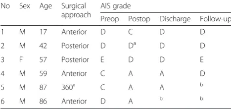 Table 3 SCI deterioration secondary to open fixation surgery