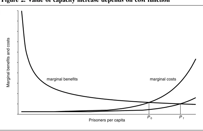 Figure 2. Value of capacity increase depends on cost function