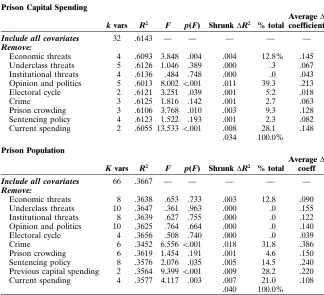 Table 5. Relative importance of independent variables in explainingprison capital spending and population