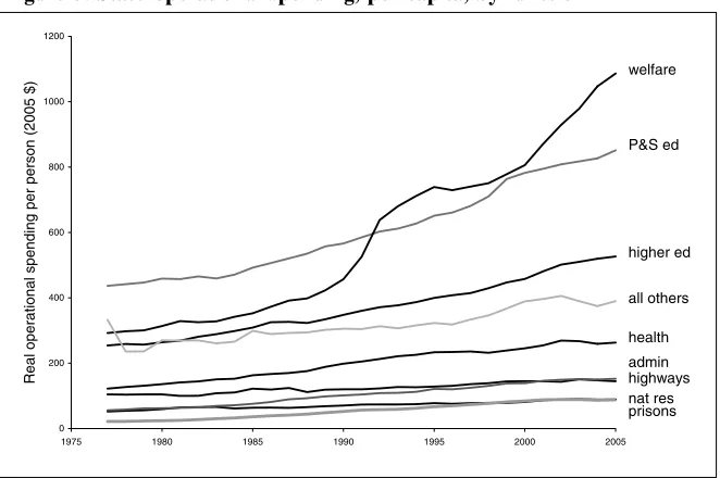 Figure 3. State operational spending, per capita, by function
