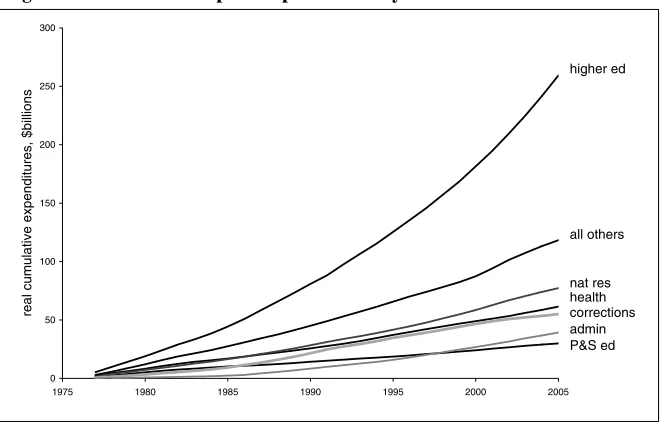 Figure 4. Cumulative capital expenditures by function