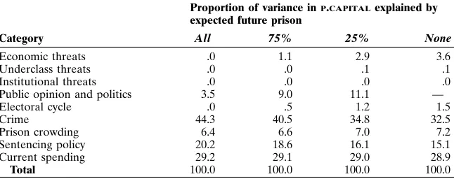 Table 6. Effect of assumptions of causality on relative importance ofindependent variables