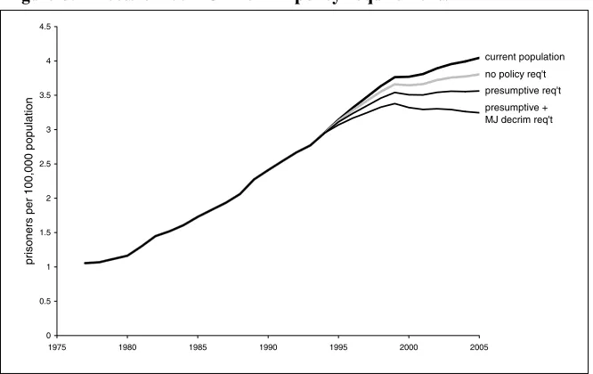 Figure 5. Effects of 1994 Crime Bill policy requirements