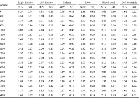 Table 1. Serial mean standardised uptake values (SUVs) and standard deviations (SD) for the major organs of five normal cats imaged with 18F-FDG PET/CT 
