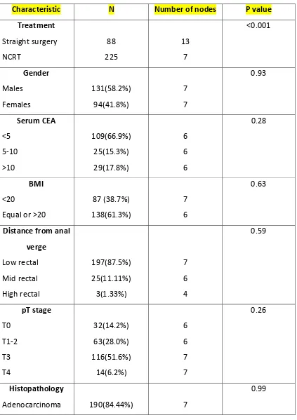 TABLE (Factors Affecting2  Nodal Yield) 