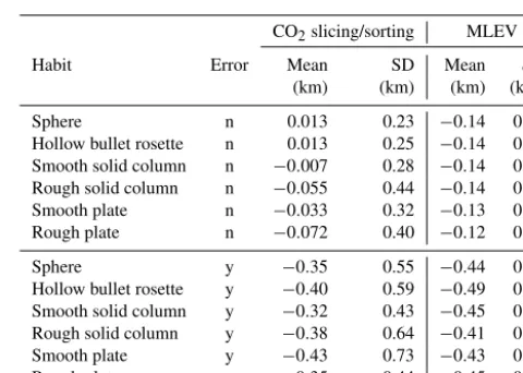 Table 3. Errors in retrieved cloud height for macroscopically vary-trieval methods at a resolution of 0.5 cming clouds (see text), using the CO2 slicing/sorting and MLEV re-−1