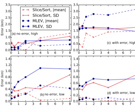Figure 6. Absolute value of mean error in retrieved cloud heightsand standard deviation in retrieved cloud heights as a functionof instrument resolution for (a) low clouds (cloud bases below2 km) with no imposed error, (b) high clouds (bases of 2 km andabo