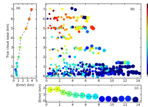 Figure 7. (a) Binned means of the absolute values of errors in re-trieved cloud heights (x axis) as a function of cloud-base height(y axis), for estimated combined error budget (see text)