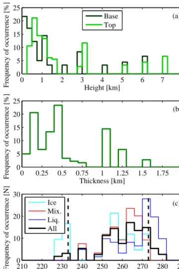 Figure 1. Reproduced from Cox et al. (2016). Distributions ofphysical limits imposed on the cloud phase; liquid is present abovemacrophysical properties for 222 simulated clouds