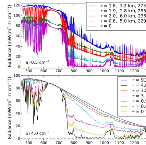 Figure 2. (a) Downwelling radiance spectra at a resolution of0.5 cm−1, for visible optical depths, cloud-base heights, and tem-peratures shown in legend