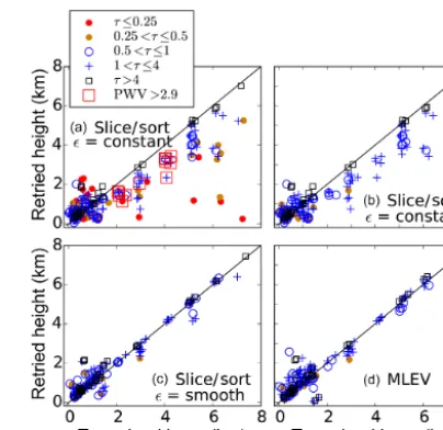 Figure 3. Retrieved cloud height vs. true cloud base for cases withno error and a simulated instrument resolution of 0.5 cm−1