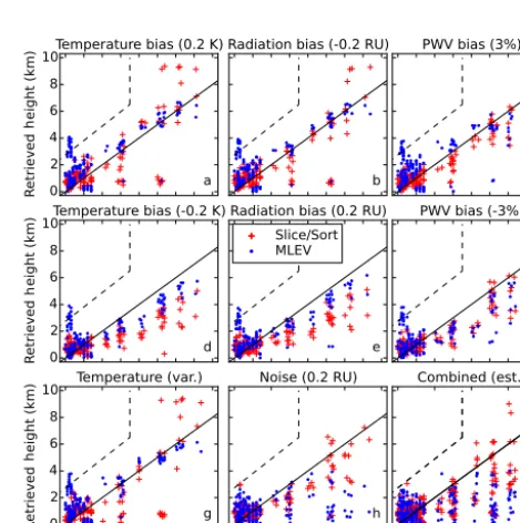 Figure 4. Retrieved vs. true cloud base for cases with the errorsshown in the titles for the CO2 slicing/sorting (Slice/Sort) andMLEV methods (at a resolution of 0.5 cm−1; see text for descrip-tion of errors)