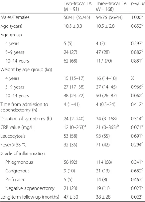Table 2 Differences in surgery time and complications betweentwo- and three-trocar laparoscopic appendectomies
