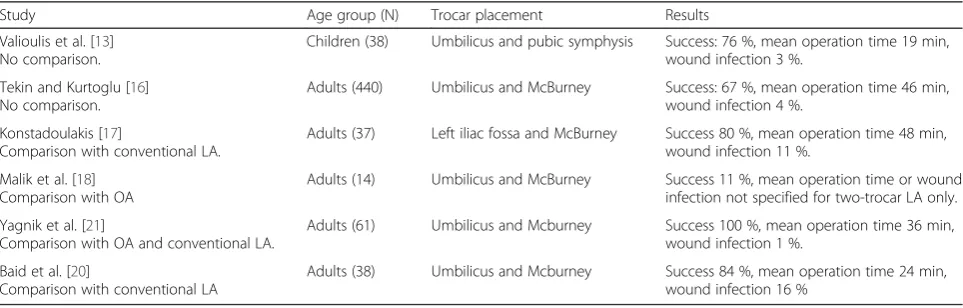 Table 4 Advantages and disadvantages of two- vs. three-trocarlaparoscopic appendectomy