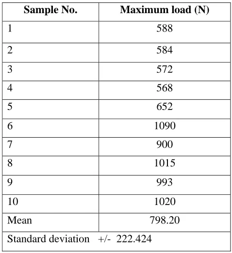 Table II:    Basic values, mean and standard deviation of maximum load  