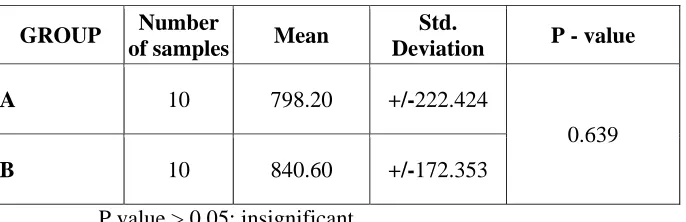 Table III: Comparison between mean values of maximum load for  