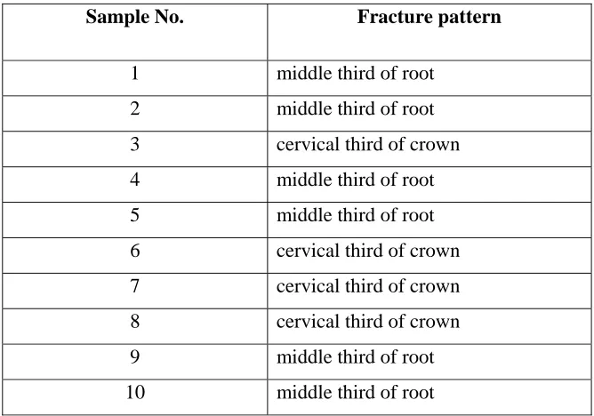 Table VI: Comparison of fracture patterns with respect to locations of 