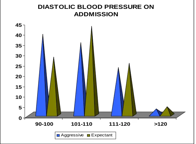Table 7 Analysis of Diastolic Blood Pressure  