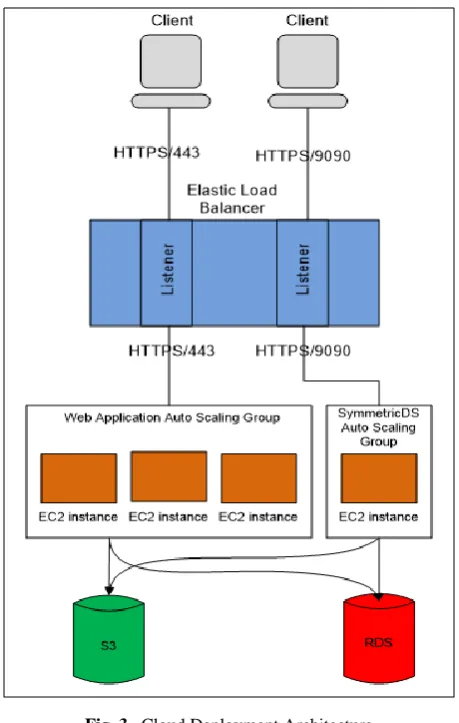 Fig. 3. Cloud Deployment Architecture 