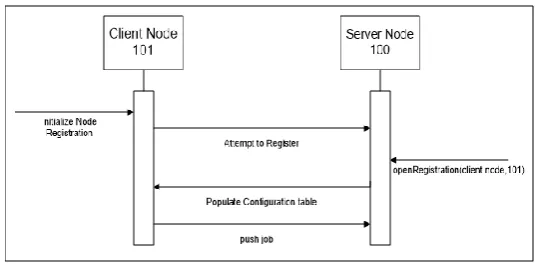 Fig. 4. Node Registration 