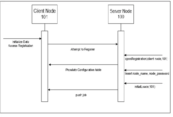 Fig. 5. Data Access Registration 