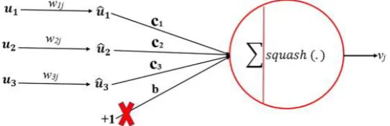 Fig. 2. Representation of a capsule from Sabour paper [9].  