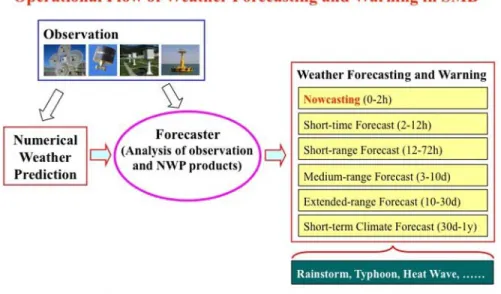 Figure 3 summarizes the data and frequency of data assimilation by Numerical Weather Prediction