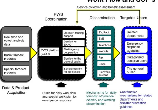 Figure 8 PWS Work Flow 