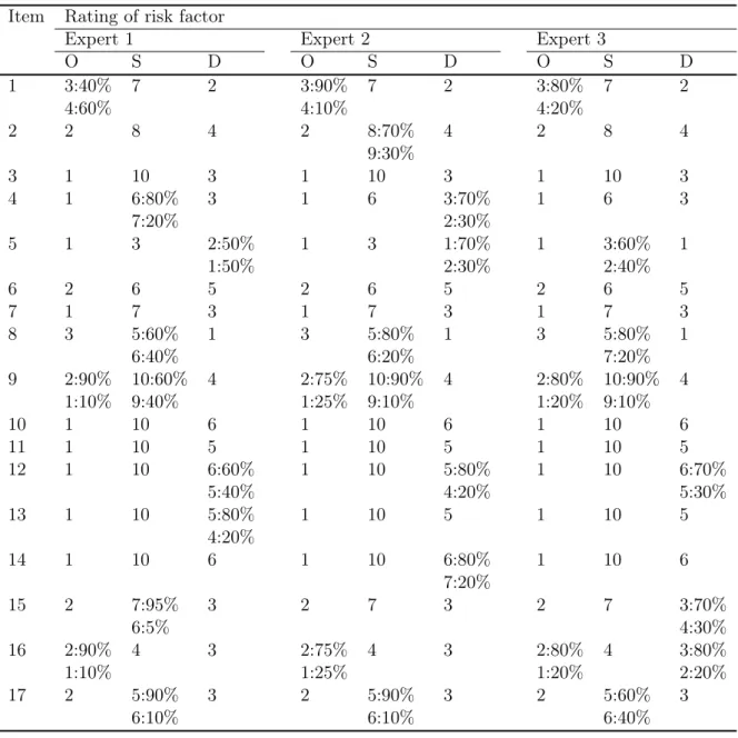 Table 4: The results of the risk evaluation Item Rating of risk factor