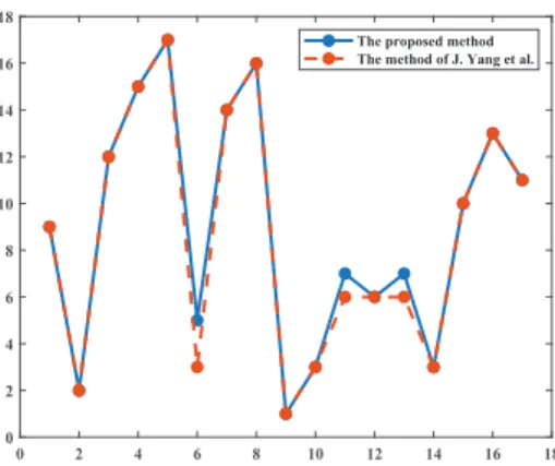 Figure 4: The risk priority of the failure modes using two methods
