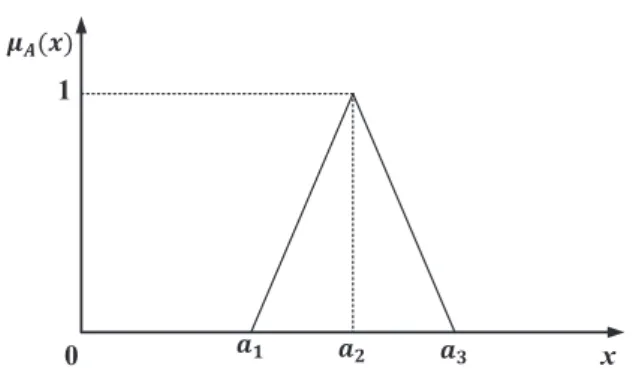 Figure 1: Graphical presentation of the triangular fuzzy number
