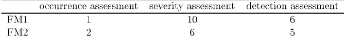 Table 3: The assessments of three risk factors