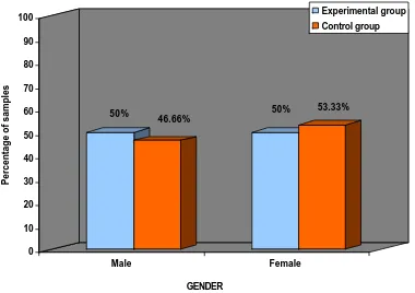 Figure -4.2:  Percentage distribution of samples according to the Gender in 