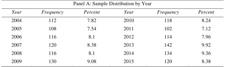 Table 1. Sample Distribution by Year and Headquarters Location 