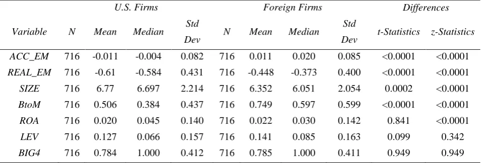 Table 2 provides the descriptive statistics for each variable. We separate the U.S. firms from foreign cross-listed firms in order to compare the differences in their mean (t-statistics) and median (z-statistics)