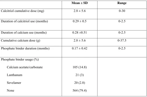 Table 6: Calcium, phosphate binder and vitamin D  usage 