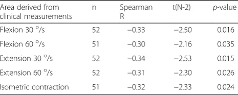 Table 1 Spearman rank order correlation between hernia areaderived from clinical measurement and BioDex force in flexionat 30 and 60o/s, extension at 30 and 60o/s and isometric contraction
