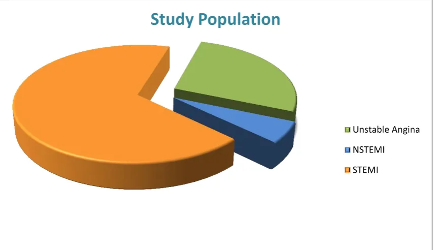 Figure 1: Category distribution of ACS patients. 